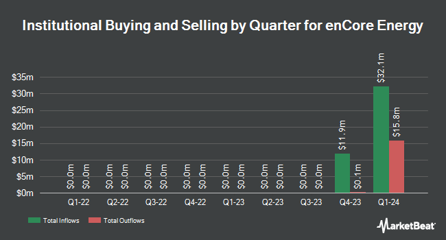 Institutional Ownership by Quarter for enCore Energy (NASDAQ:EU)
