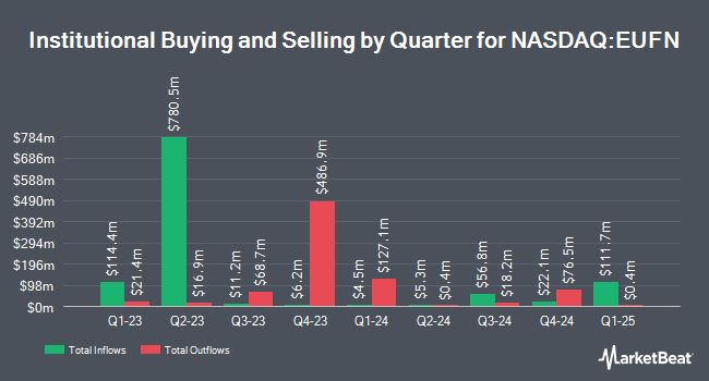 Institutional Ownership by Quarter for iShares MSCI Europe Financials ETF (NASDAQ:EUFN)