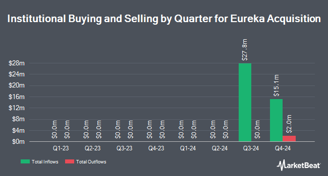 Institutional Ownership by Quarter for Eureka Acquisition (NASDAQ:EURK)