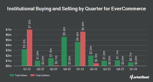 Institutional Ownership by Quarter for EverCommerce (NASDAQ:EVCM)