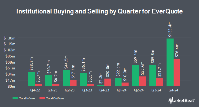 Institutional Ownership by Quarter for EverQuote (NASDAQ:EVER)