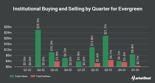 Institutional Ownership by Quarter for Evergreen (NASDAQ:EVGR)