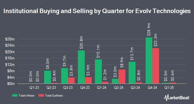 Institutional Ownership by Quarter for Evolv Technologies (NASDAQ:EVLV)