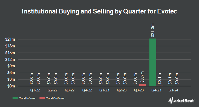 Institutional Ownership by Quarter for Evotec (NASDAQ:EVO)