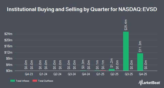 Institutional Ownership by Quarter for Eaton Vance Short Duration Income ETF (NASDAQ:EVSD)