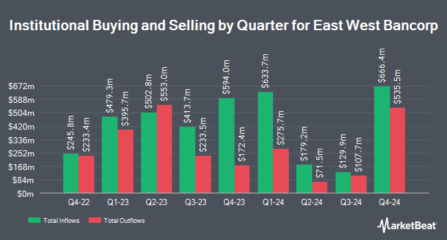 Institutional Ownership by Quarter for East West Bancorp (NASDAQ:EWBC)