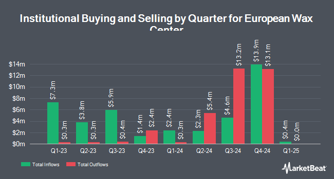 Institutional Ownership by Quarter for European Wax Center (NASDAQ:EWCZ)