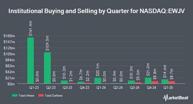 Institutional Ownership by Quarter for iShares MSCI Japan Value ETF (NASDAQ:EWJV)