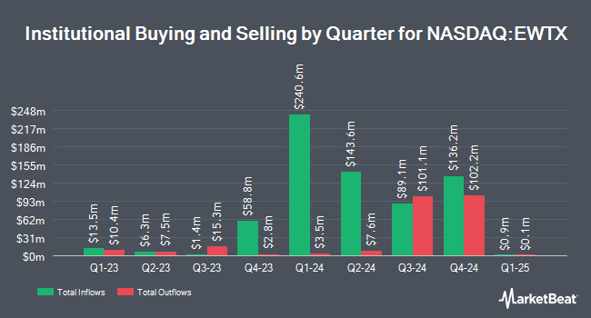 Institutional Ownership by Quarter for Edgewise Therapeutics (NASDAQ:EWTX)