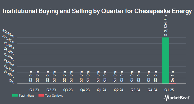 Institutional Ownership by Quarter for Chesapeake Energy (NASDAQ:EXE)