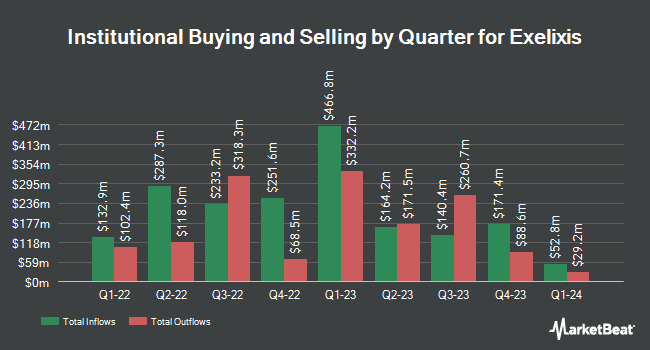 Institutional Ownership by Quarter for Exelixis (NASDAQ:EXEL)