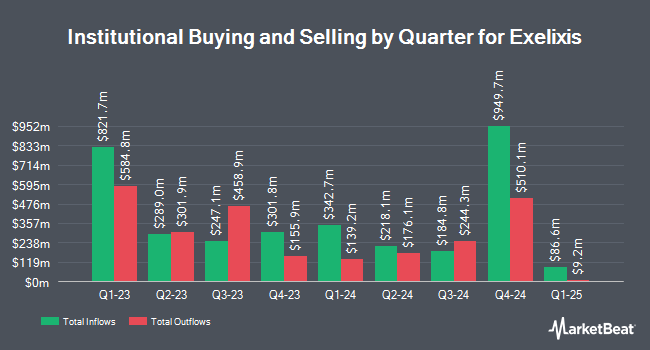 Institutional ownership by quarter for Exelixis (NASDAQ:EXEL)