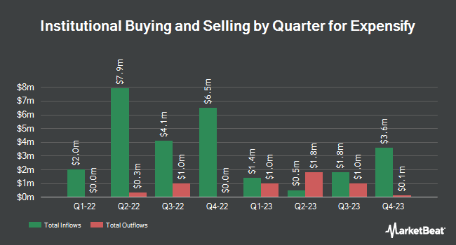 Institutional Ownership by Quarter for Expensify (NASDAQ:EXFY)