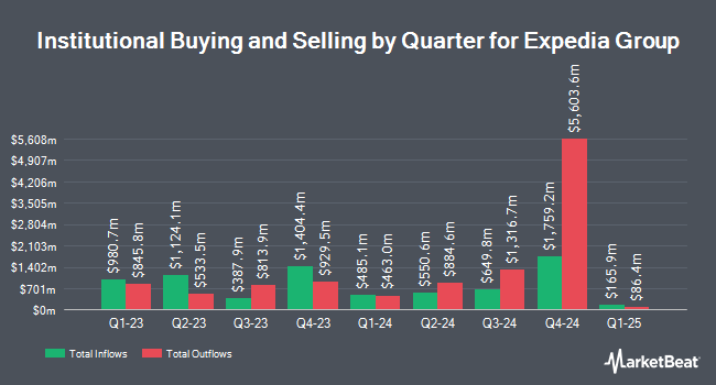 Quarterly Institutional Ownership for Expedia Group (NASDAQ:EXPE)