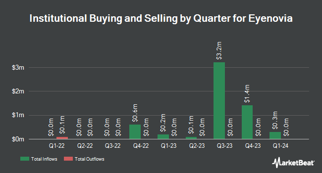Institutional Ownership by Quarter for Eyenovia (NASDAQ:EYEN)