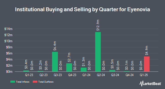 Institutional Ownership by Quarter for Eyenovia (NASDAQ:EYEN)