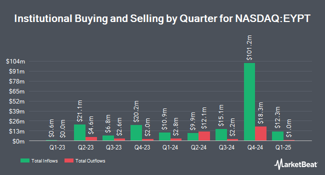 Institutional Ownership by Quarter for EyePoint Pharmaceuticals (NASDAQ:EYPT)