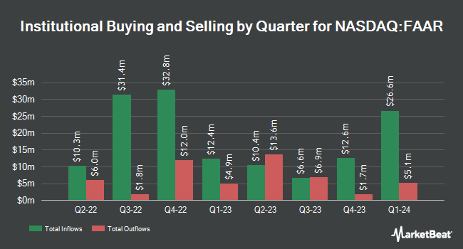 Institutional Ownership by Quarter for First Trust Alternative Absolute Return Strategy ETF (NASDAQ:FAAR)