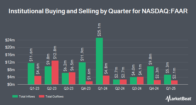 Institutional Ownership by Quarter for First Trust Alternative Absolute Return Strategy ETF (NASDAQ:FAAR)