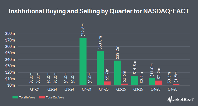Institutional Ownership by Quarter for Freedom Acquisition I (NASDAQ:FACT)