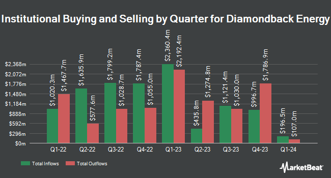 مالکیت نهادی بر اساس سه ماهه برای Diamondback Energy (NASDAQ:FANG)