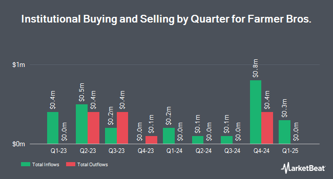 Institutional Ownership by Quarter for Farmer Bros. (NASDAQ:FARM)