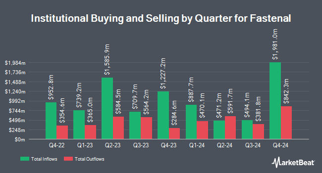 Institutional Ownership by Quarter for Fastenal (NASDAQ:FAST)