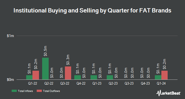 Institutional Ownership by Quarter for FAT Brands (NASDAQ:FAT)