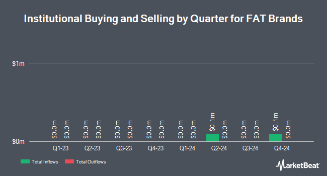 Institutional Ownership by Quarter for FAT Brands (NASDAQ:FAT)