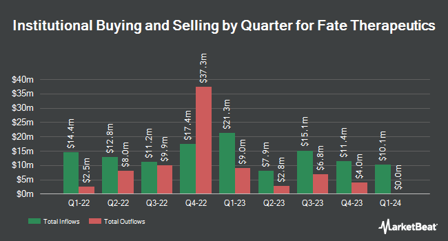 Institutional Ownership by Quarter for Fate Therapeutics (NASDAQ:FATE)