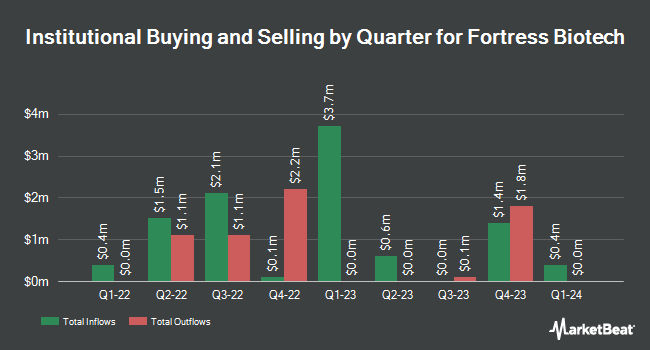 Institutional Ownership by Quarter for Fortress Biotech (NASDAQ:FBIO)