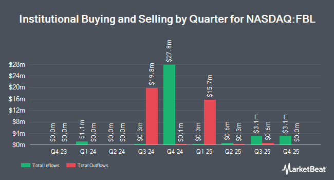 Institutional Ownership by Quarter for GraniteShares 2x Long META Daily ETF (NASDAQ:FBL)
