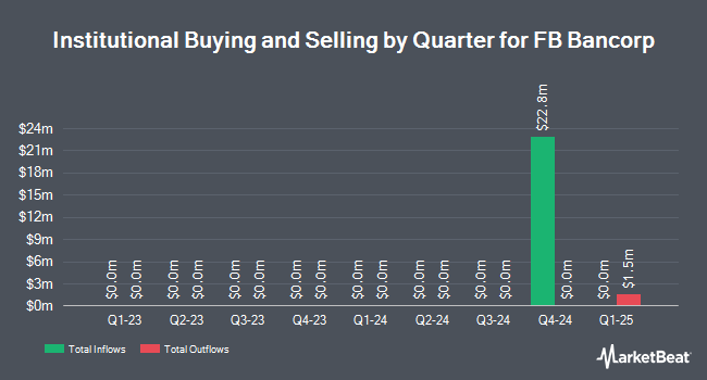 Institutional Ownership by Quarter for FB Bancorp (NASDAQ:FBLA)