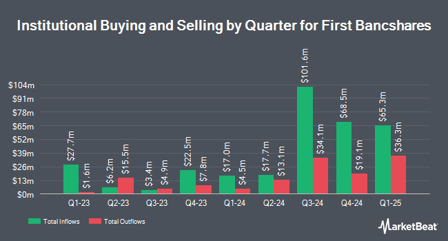 Institutional Ownership by Quarter for First Bancshares (NASDAQ:FBMS)
