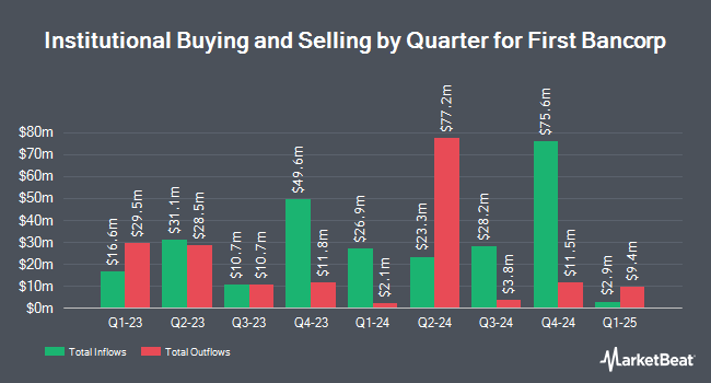 Institutional Ownership by Quarter for First Bancorp (NASDAQ:FBNC)