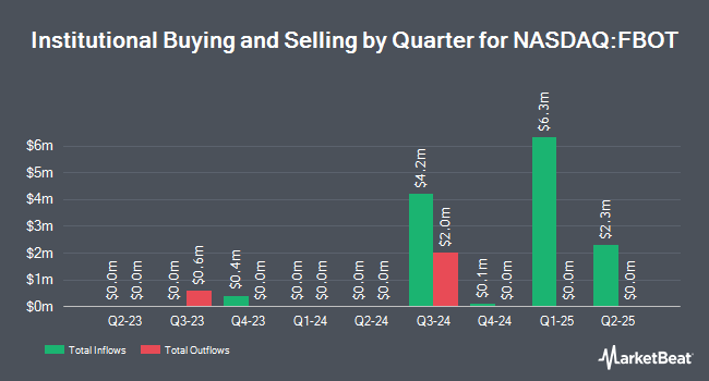 Institutional Ownership by Quarter for Fidelity Disruptive Automation ETF (NASDAQ:FBOT)