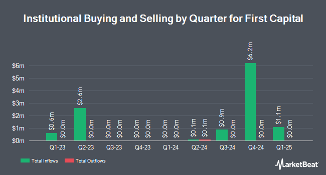 Institutional Ownership by Quarter for First Capital (NASDAQ:FCAP)