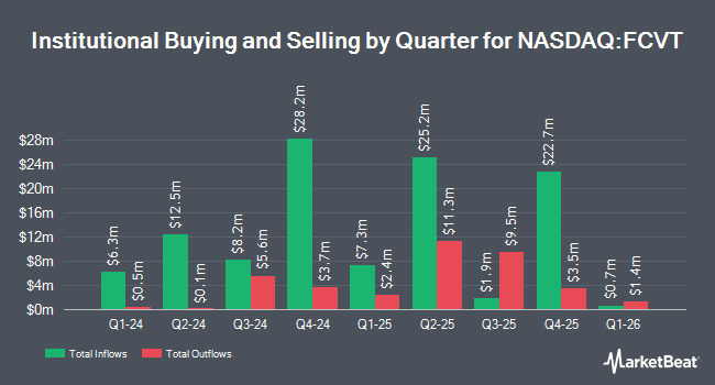 Institutional Ownership by Quarter for First Trust SSI Strategic Convertible Securities ETF (NASDAQ:FCVT)