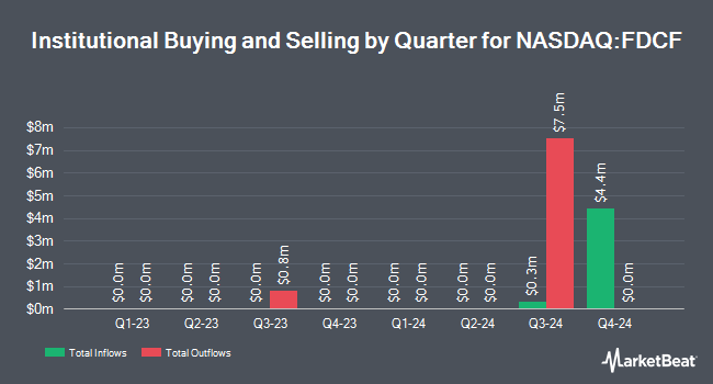 Institutional Ownership by Quarter for Fidelity Disruptive Communications ETF (NASDAQ:FDCF)