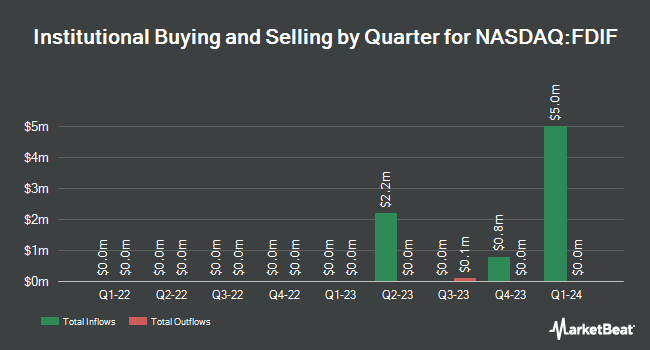 Institutional Ownership by Quarter for Fidelity Disruptors ETF (NASDAQ:FDIF)