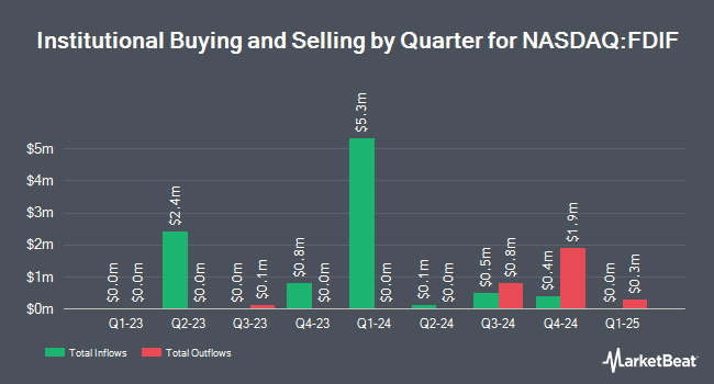 Institutional Ownership by Quarter for Fidelity Disruptors ETF (NASDAQ:FDIF)