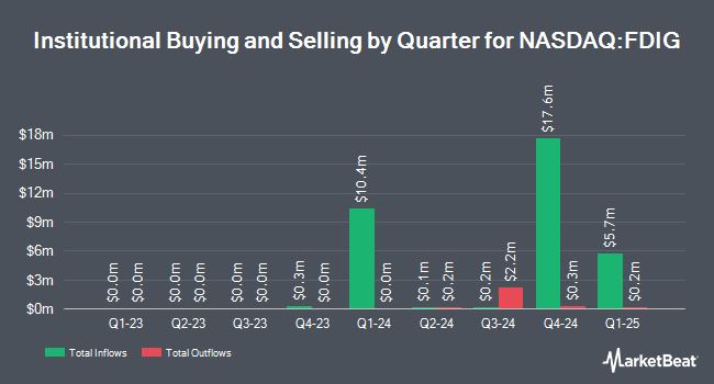Institutional Ownership by Quarter for Fidelity Crypto Industry and Digital Payments ETF (NASDAQ:FDIG)
