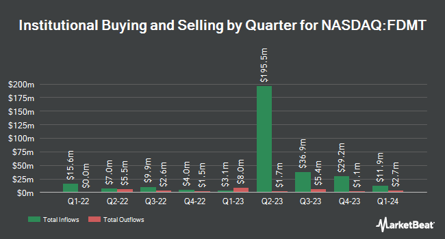 Institutional Ownership by Quarter for 4D Molecular Therapeutics (NASDAQ:FDMT)