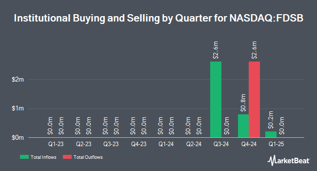 Institutional Ownership by Quarter for Fifth District Savings Bank (NASDAQ:FDSB)