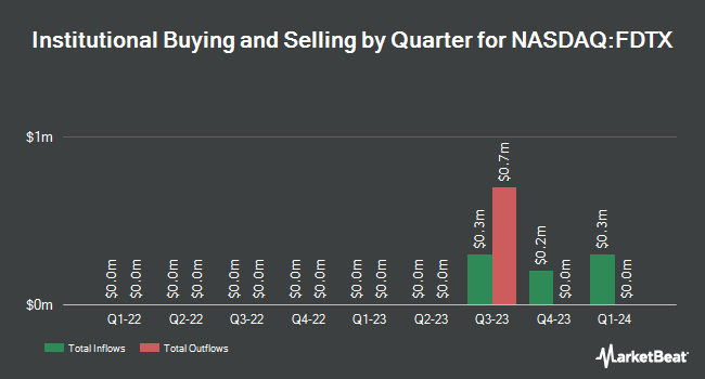 Institutional Ownership by Quarter for Fidelity Disruptive Technology ETF (NASDAQ:FDTX)