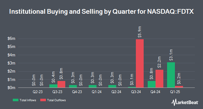 Institutional Ownership by Quarter for Fidelity Disruptive Technology ETF (NASDAQ:FDTX)