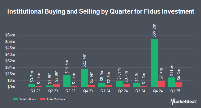 Institutional Ownership by Quarter for Fidus Investment (NASDAQ:FDUS)