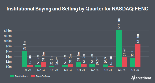 Institutional Ownership by Quarter for Fennec Pharmaceuticals (NASDAQ:FENC)