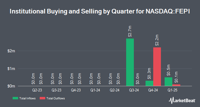 Institutional Ownership by Quarter for REX FANG & Innovation Equity Premium Income ETF (NASDAQ:FEPI)
