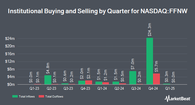 Institutional Ownership by Quarter for First Financial Northwest (NASDAQ:FFNW)